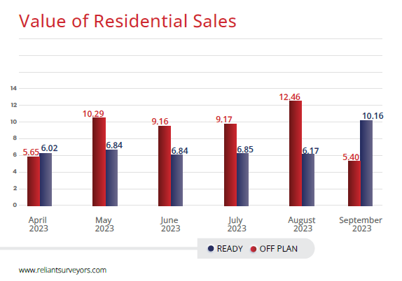 Values of Dubai residential sales-reliant surveyors