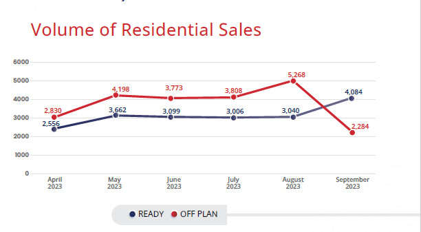 Volumes of residential sales in Dubai - reliable surveyors