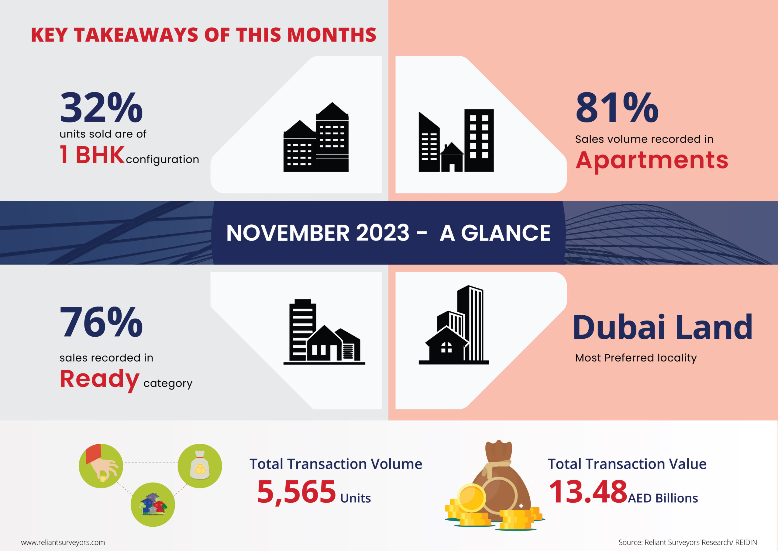 key highlights of october 2023 real estate market report – Residential