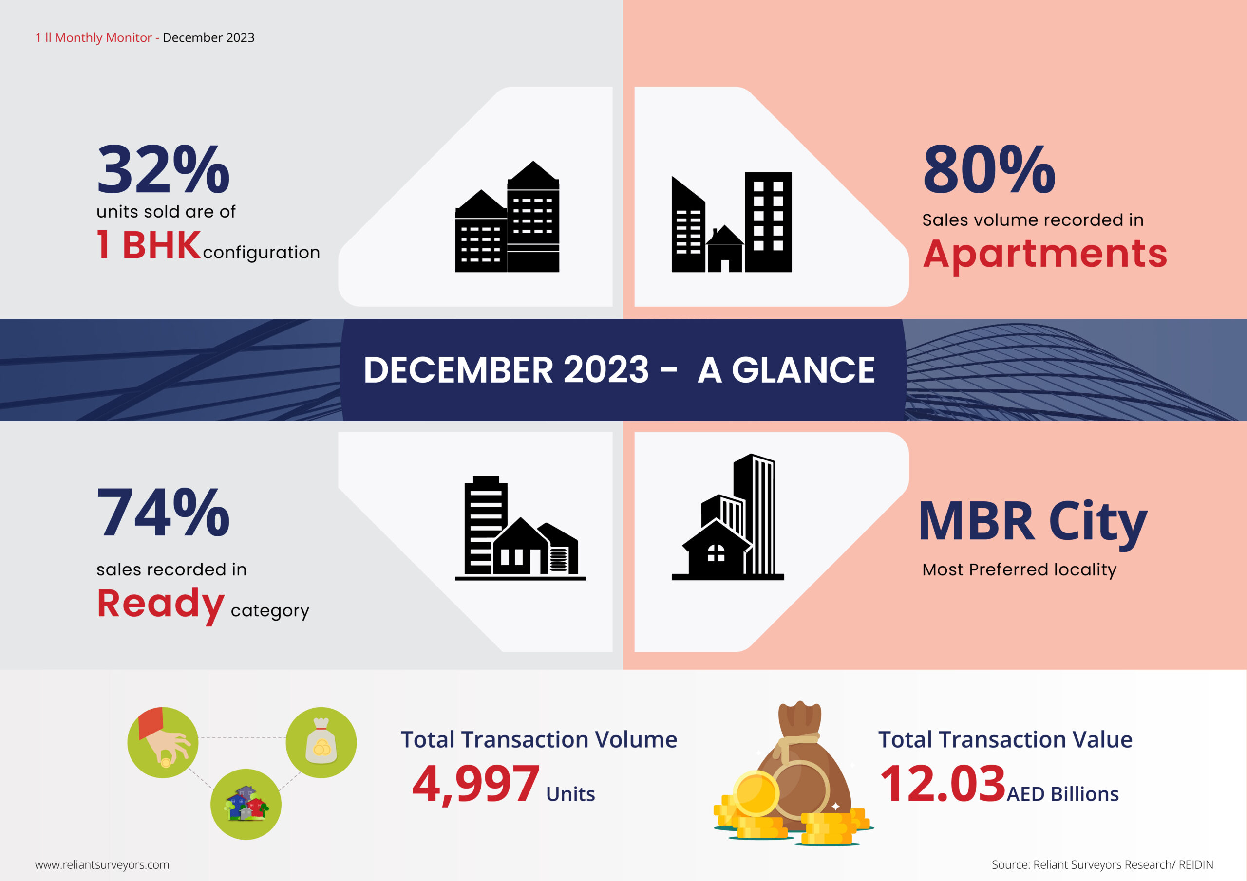 Summery December 2023 Dubai Real estate transactions reports
